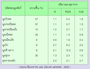 ตารางธาตุอาหารที่มีในมูลสัตว์แต่ละชนิด